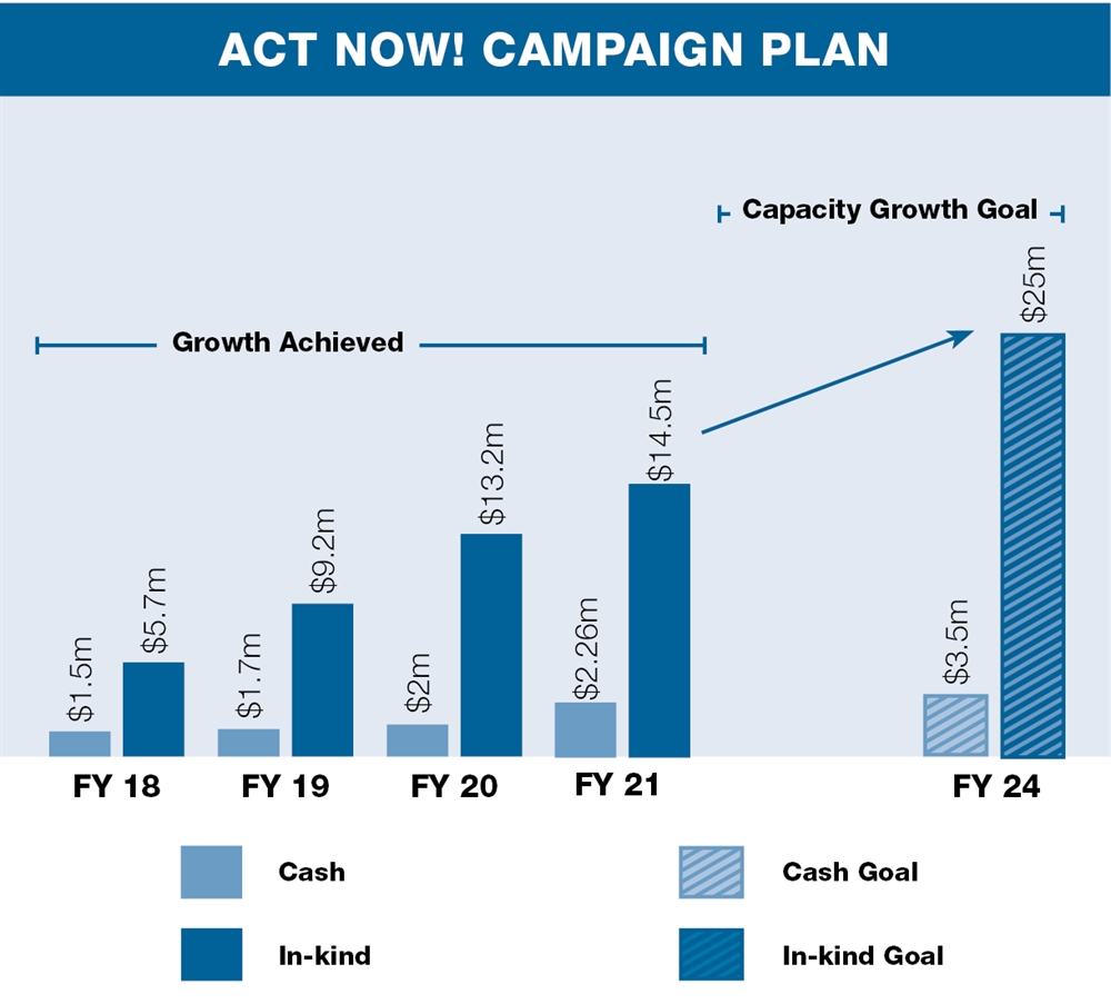 bar graph showing growth achieved from FY18 to campaign goal of $25 million in FY24